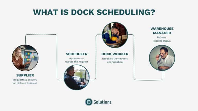 Un organigramme illustre le processus de planification des quais : Le fournisseur demande un créneau horaire, le programmateur l'approuve ou le rejette, le docker reçoit une confirmation et le responsable de l'entrepôt surveille l'état du chargement. Quatre photos représentent chaque rôle. C3 Solutions