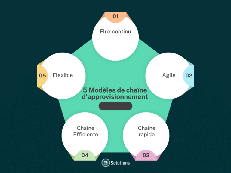 Pentagone vert avec cinq cercles aux coins, chacun nommé : Flux continu, Agile, Chaîne rapide, Chaîne efficace et Flexible. Au centre : 5 modèles de chaîne d'approvisionnement. C3 Solutions