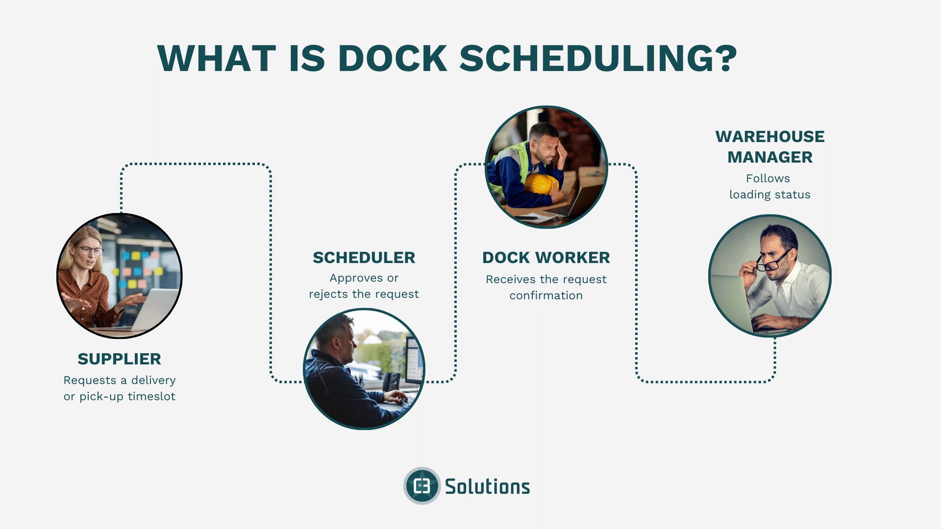 A flowchart titled “What Is Dock Scheduling?” illustrates the 2026 Dock Scheduling Guide, showing four roles: the supplier requests a delivery; the scheduler approves or rejects it;