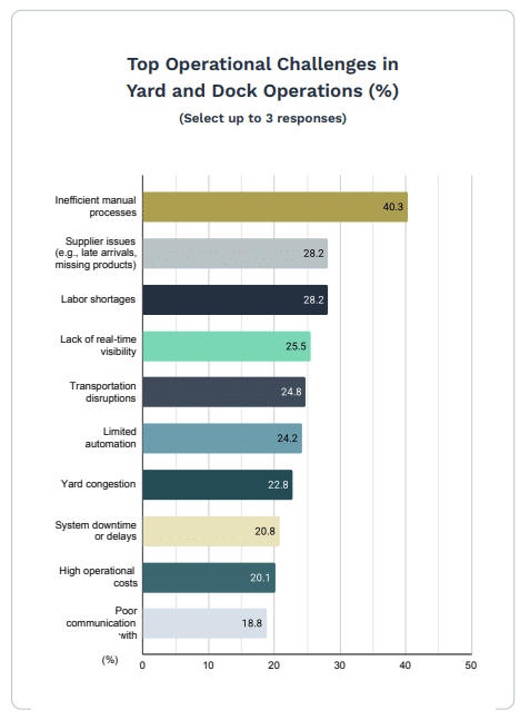 A horizontal bar chart titled Top Operational Challenges in Yard and Dock Operations (%) shows inefficient manual processes as the leading challenge at 40.3%, highlighting the state of dock and yard management alongside supplier and labor issues. C3 Solutions