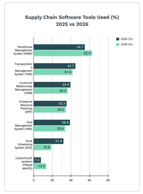 Diagramme à barres comparant l'utilisation des logiciels de chaîne d'approvisionnement en 2025 et 2026, notamment les systèmes WMS, TMS, CRM, ERP et YMS (gestion des transports), afin de mettre en évidence les tendances en matière de logistique en 2026. C3 Solutions