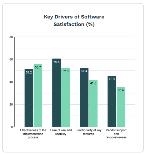Diagramme à barres intitulé Facteurs clés de satisfaction vis-à-vis des logiciels de gestion des quais 2026, comparant des indicateurs de performance à l'aide de barres bleu sarcelle foncé et clair représentant des pourcentages allant de 35,6 à 60,6. C3 Solutions