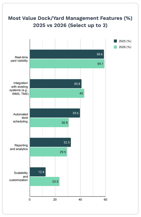Bar chart comparing the top five dock and yard management features for 2025 and 2026, showing percentages for real-time visibility, system integration, automated scheduling, reporting, and scalability in supply chain logistics. C3 Solutions