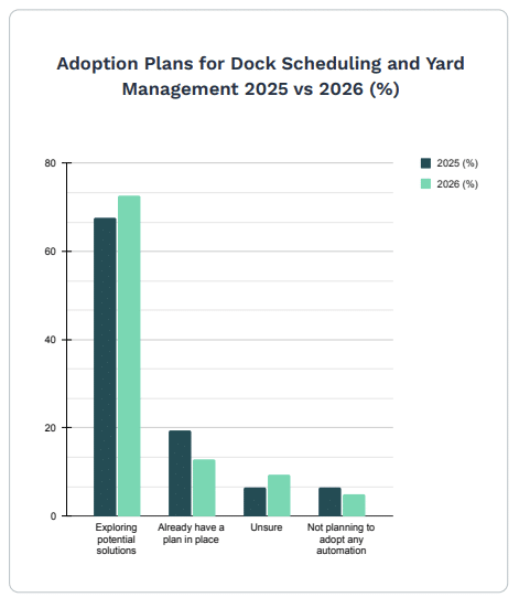 Bar chart showing the state of dock and yard management by comparing industry adoption plans for 2025 and 2026 across four categories: exploring solutions, already have a plan, unsure, and not planning to adopt. C3 Solutions